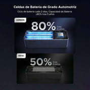 Power Bank Ugreen 130W 20,000mAh