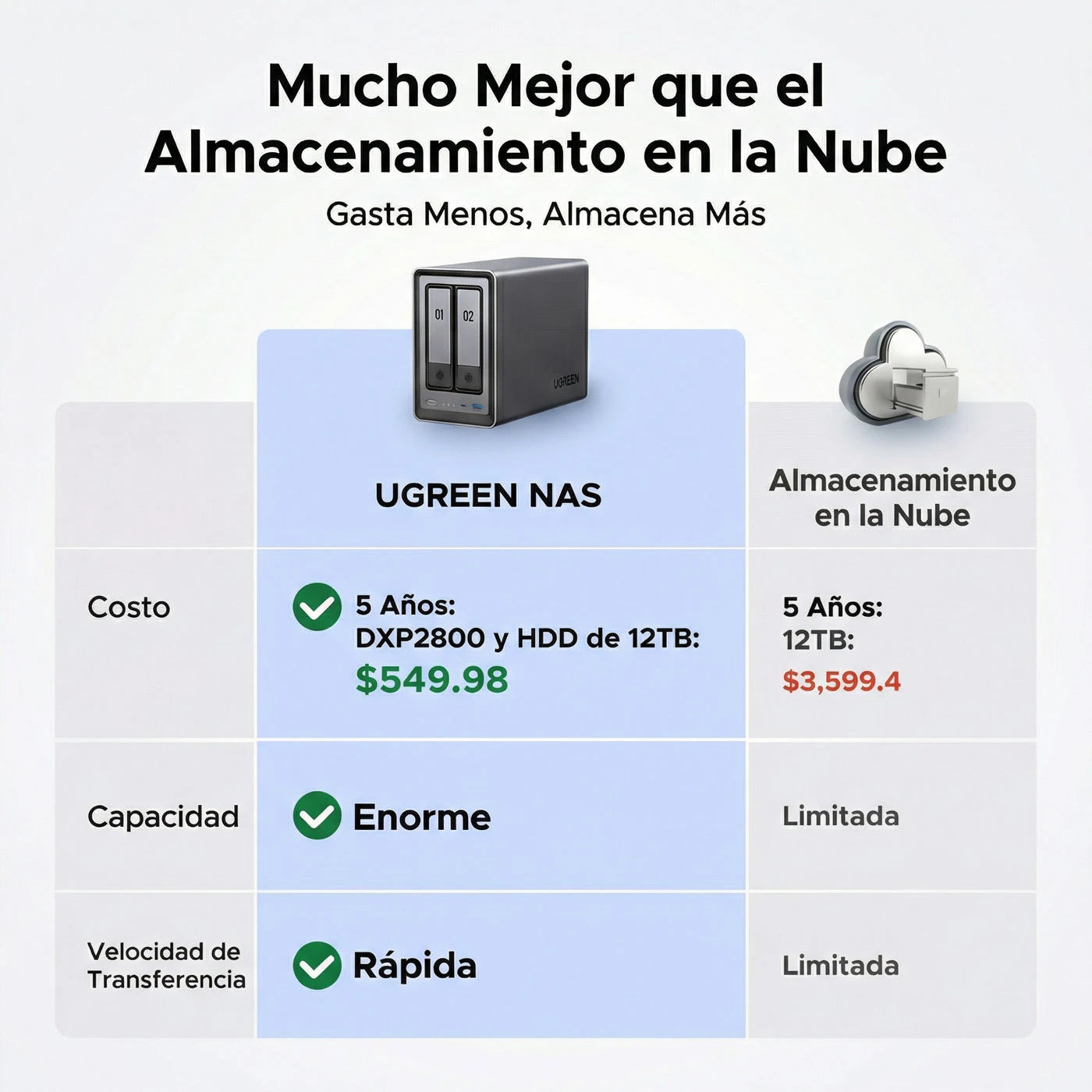 UGREEN NASync DXP2800 - NAS 2 bahías 2.5GbE para hogar y oficina