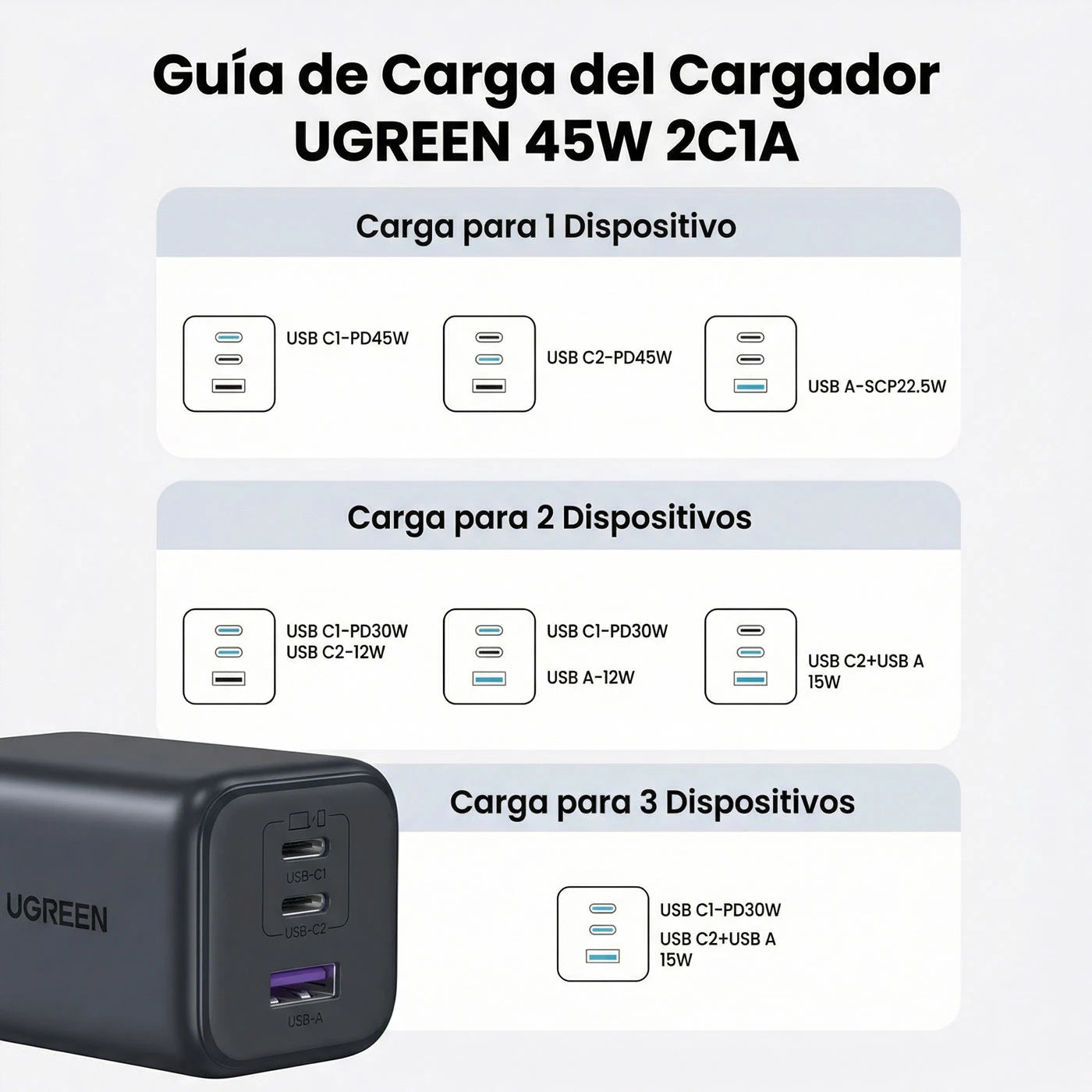 Cargador Ugreen 45W GaN 3 Puertos USB-C