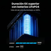 UGREEN power bank 48000mAh 300W PD para laptops y múltiples dispositivos